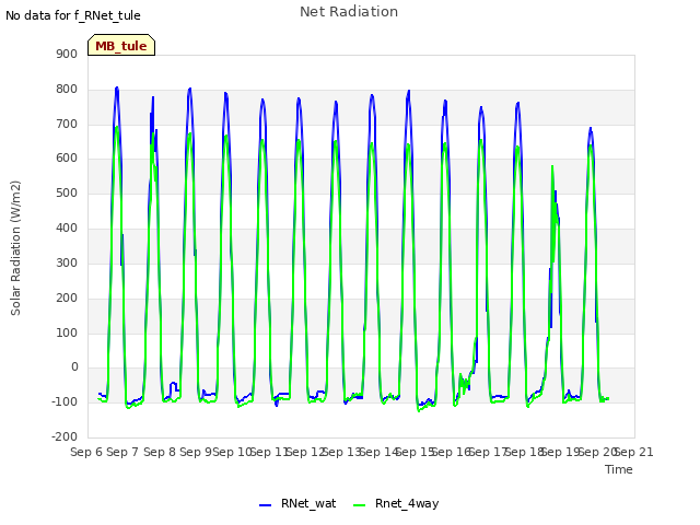 plot of Net Radiation