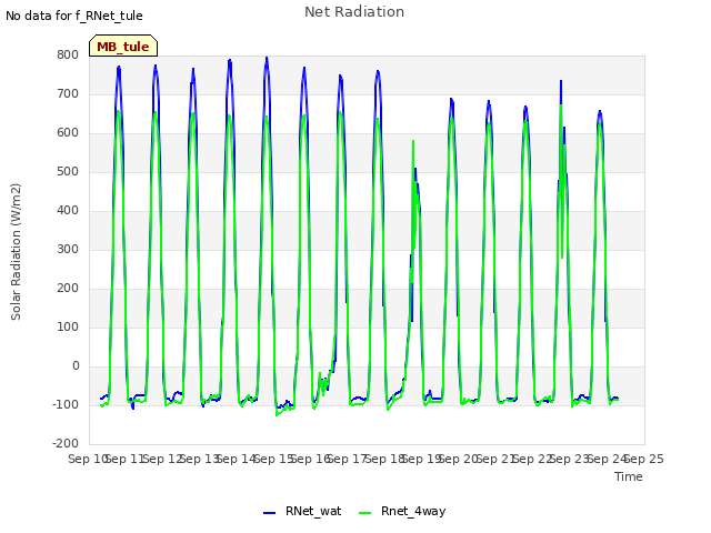 plot of Net Radiation