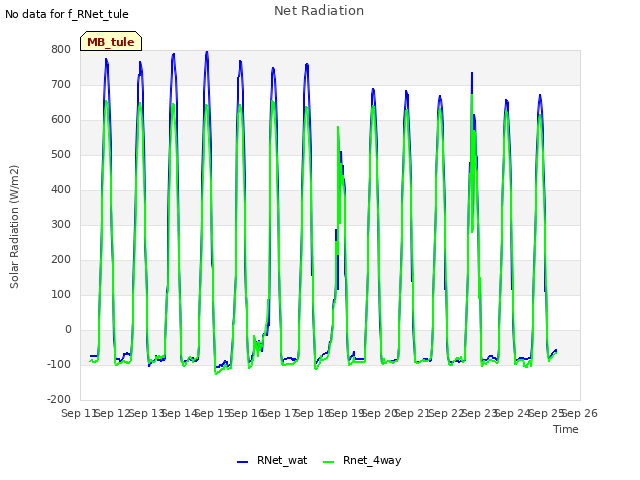 plot of Net Radiation