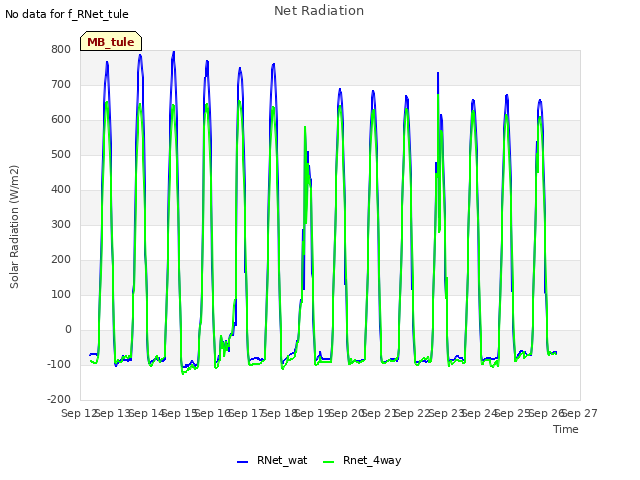 plot of Net Radiation