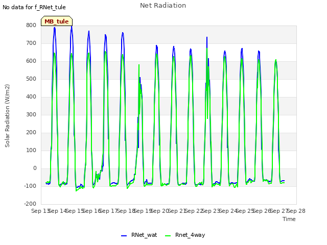 plot of Net Radiation