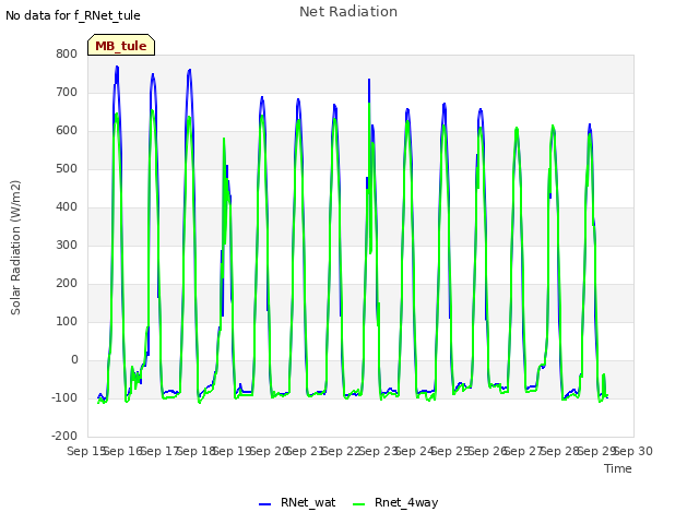 plot of Net Radiation