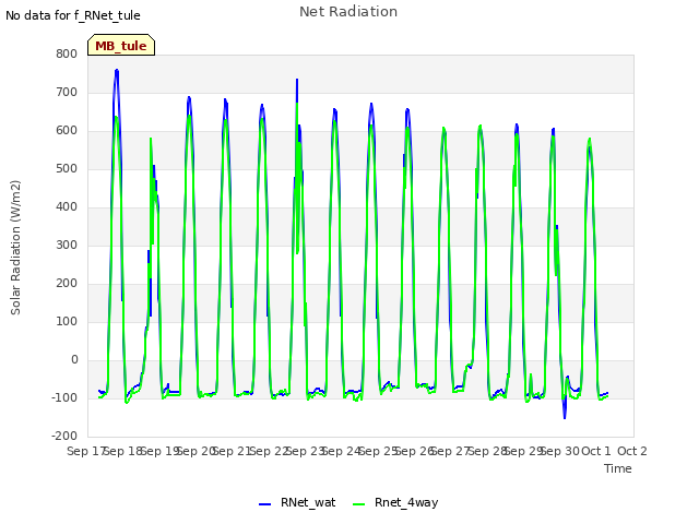 plot of Net Radiation