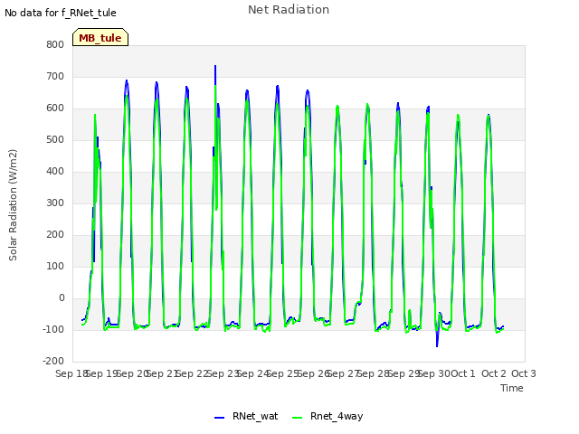 plot of Net Radiation