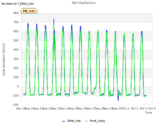 plot of Net Radiation