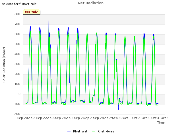 plot of Net Radiation