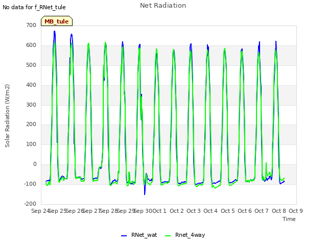 plot of Net Radiation