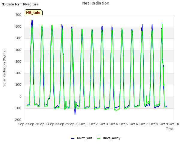 plot of Net Radiation