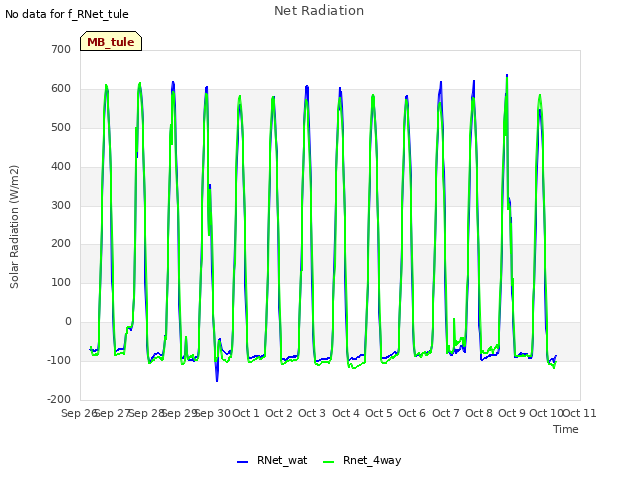 plot of Net Radiation