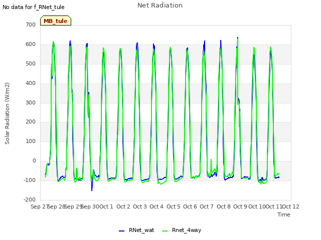 plot of Net Radiation