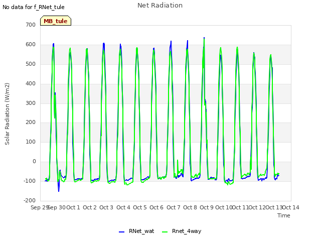 plot of Net Radiation