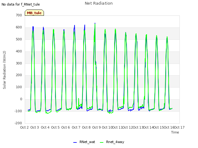 plot of Net Radiation