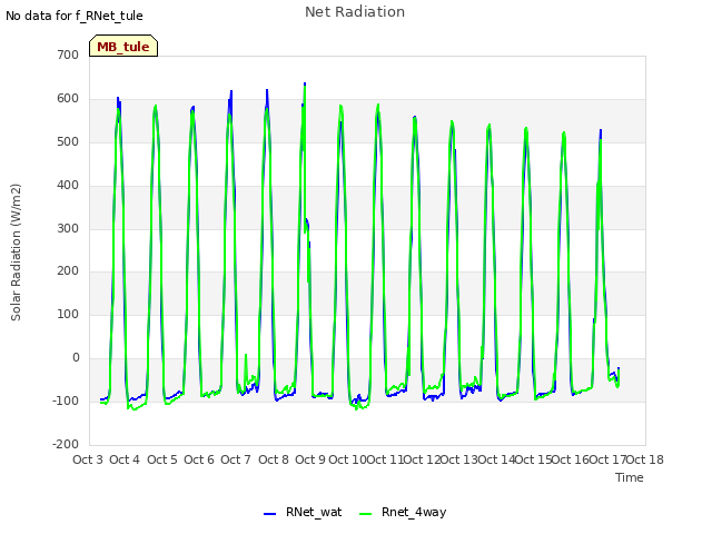 plot of Net Radiation