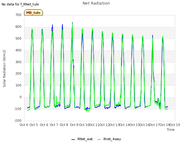 plot of Net Radiation