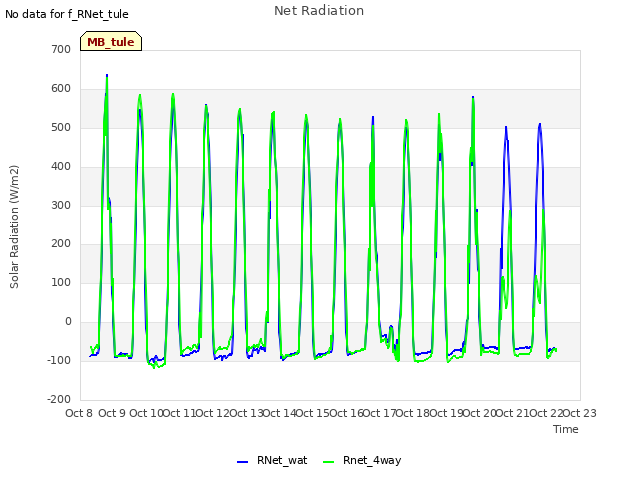 plot of Net Radiation