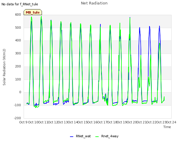 plot of Net Radiation