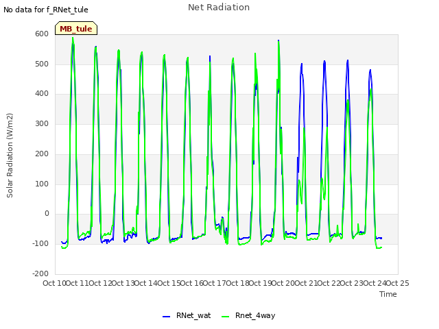 plot of Net Radiation