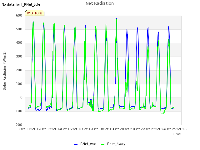 plot of Net Radiation