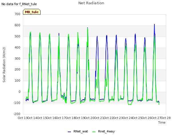 plot of Net Radiation