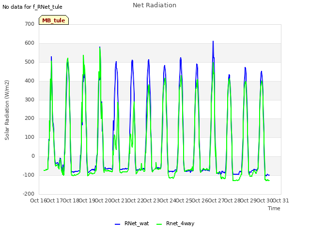 plot of Net Radiation