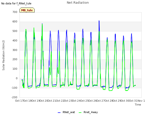 plot of Net Radiation