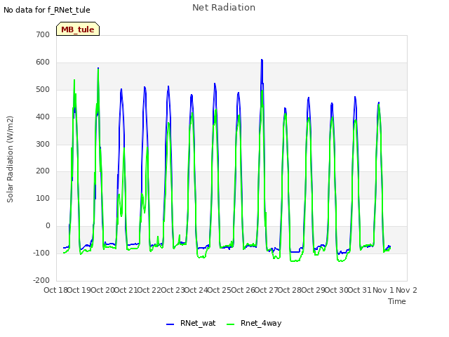 plot of Net Radiation