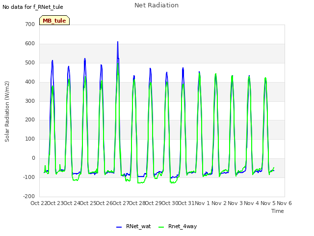 plot of Net Radiation