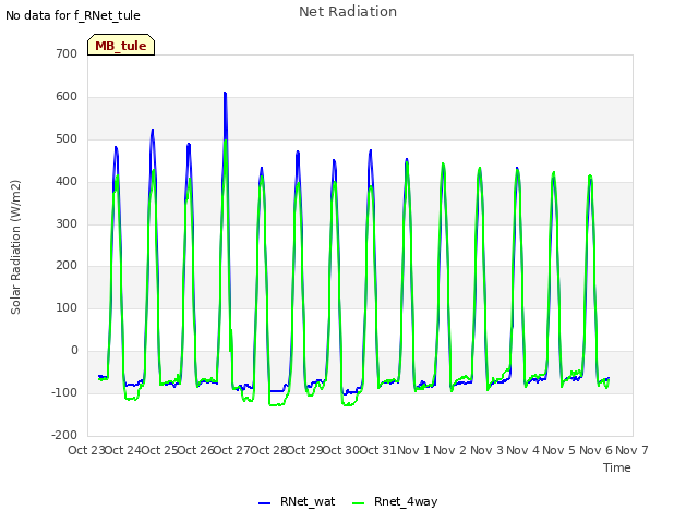plot of Net Radiation
