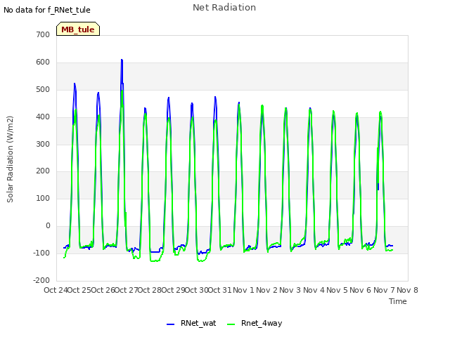 plot of Net Radiation
