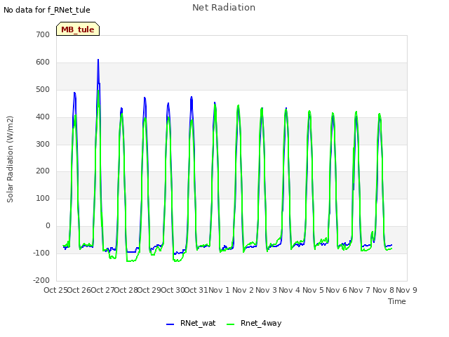 plot of Net Radiation