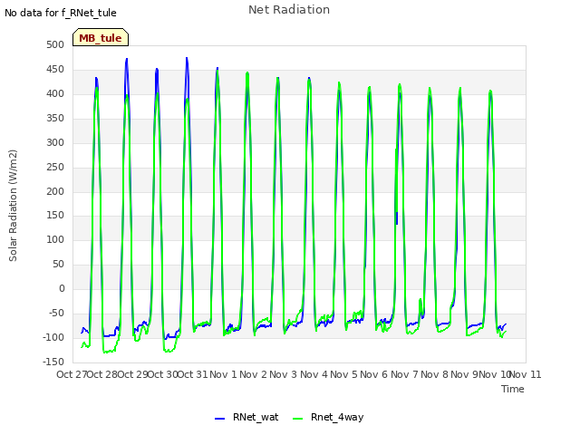 plot of Net Radiation