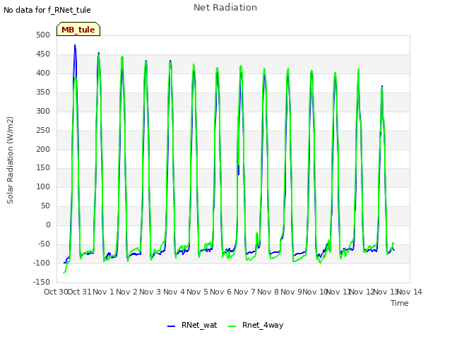 plot of Net Radiation