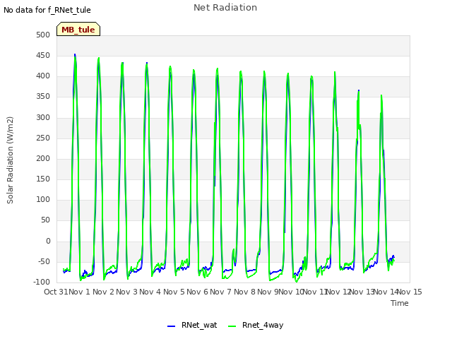 plot of Net Radiation