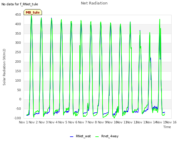 plot of Net Radiation