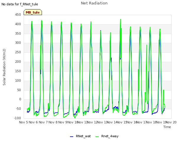 plot of Net Radiation