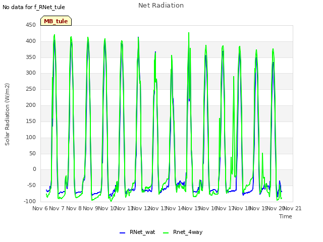 plot of Net Radiation