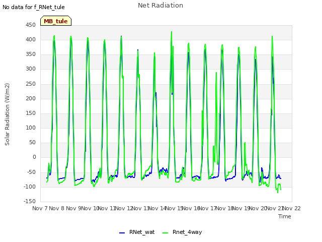 plot of Net Radiation