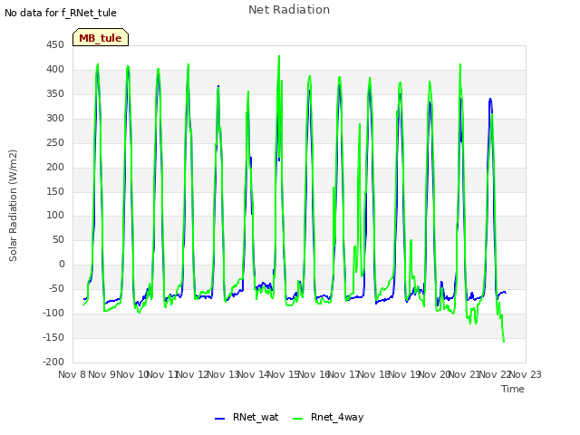 plot of Net Radiation