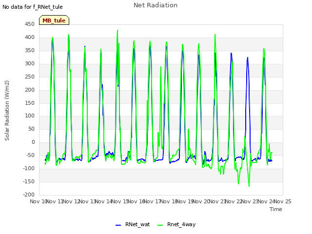 plot of Net Radiation