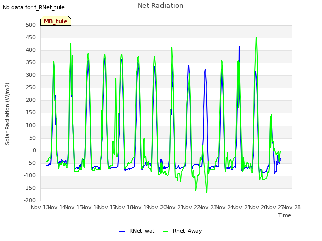 plot of Net Radiation