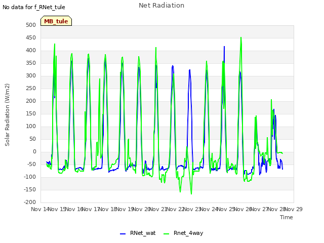 plot of Net Radiation