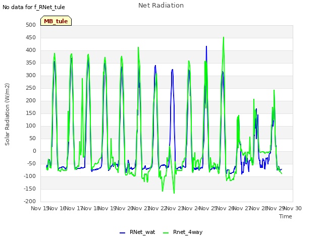 plot of Net Radiation