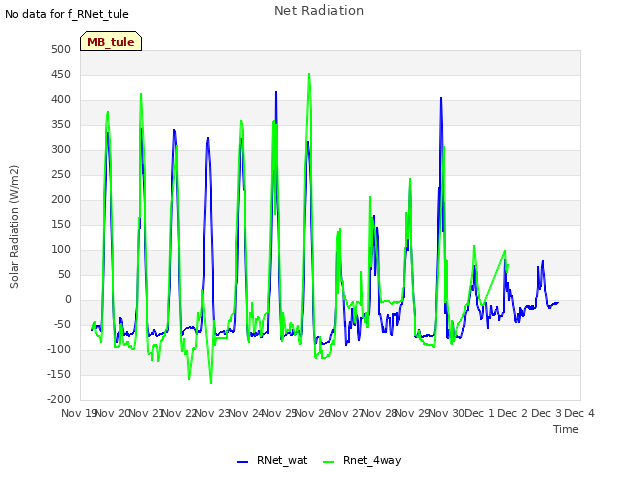 plot of Net Radiation