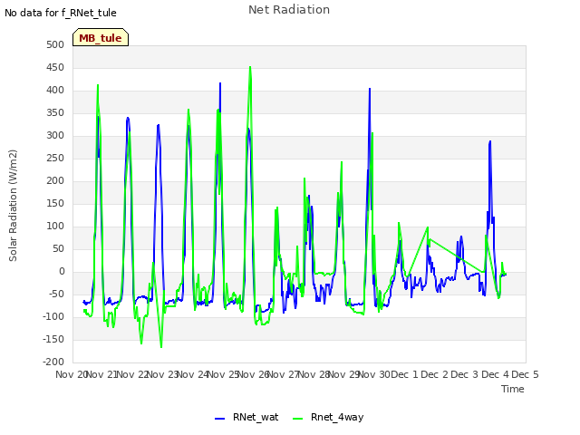 plot of Net Radiation