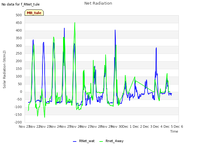 plot of Net Radiation