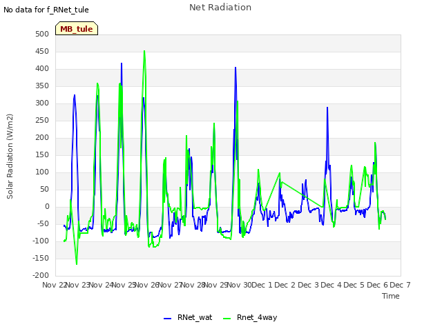 plot of Net Radiation