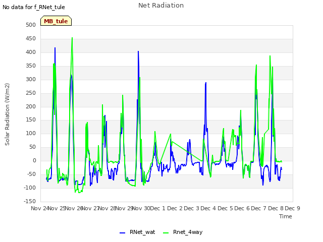 plot of Net Radiation