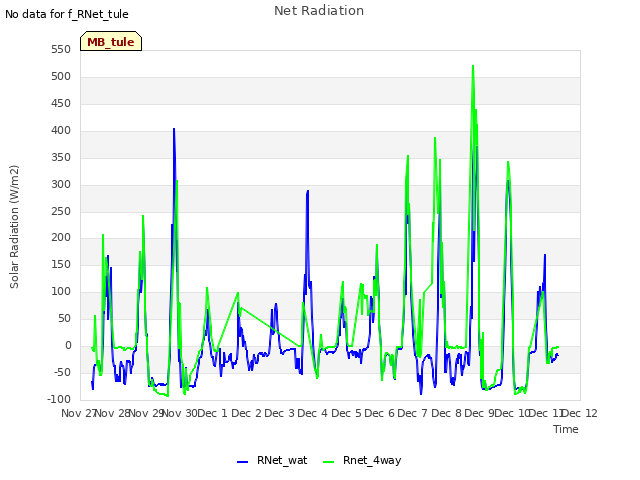 plot of Net Radiation