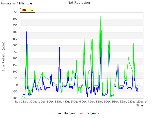 plot of Net Radiation