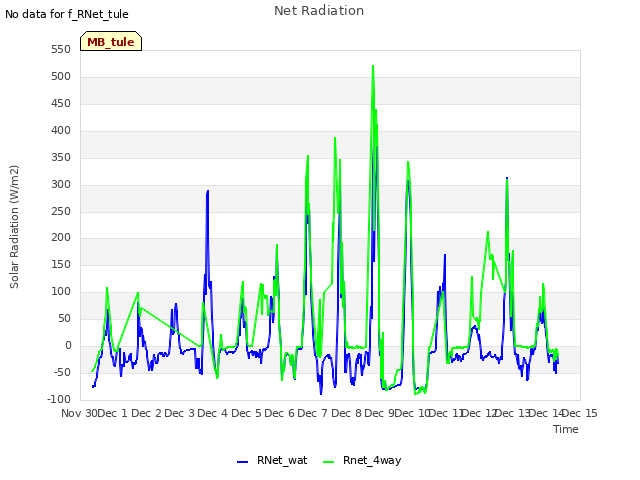 plot of Net Radiation